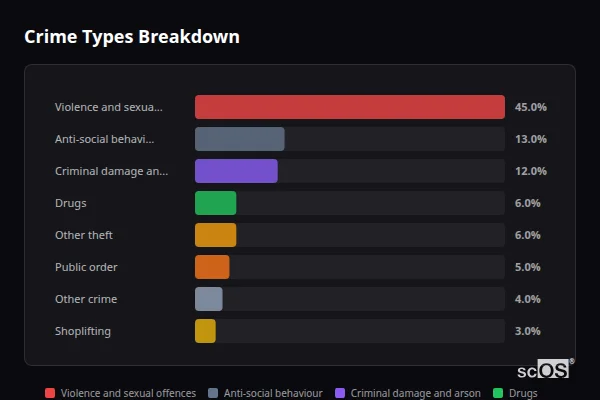 Crime Types Breakdown for Calverton - showing Violence and sexual offences (45%), Anti-social behaviour (13%), Criminal damage and arson (12%)