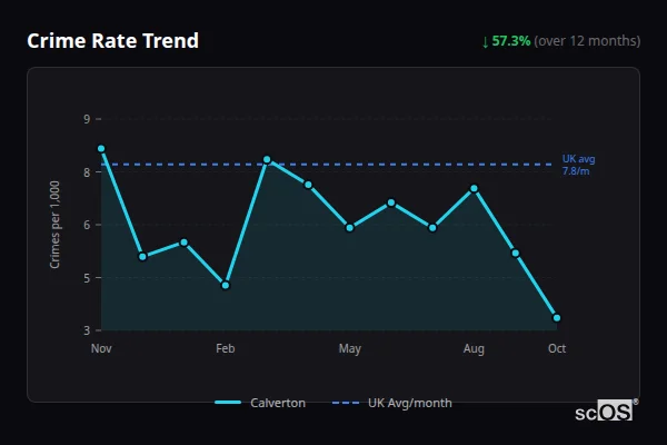 Crime Rate Trend for Calverton - showing 57.3% decrease over 12 months