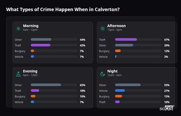 Crime types by time period for Calverton - showing breakdown of burglary, violence, theft, and vehicle crime by morning, afternoon, evening, and night