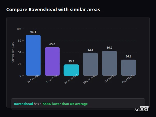 Compare Ravenshead with similar populations Compare Ravenshead with similar populations - Ravenshead crime rate is 72.8% lower than UK average