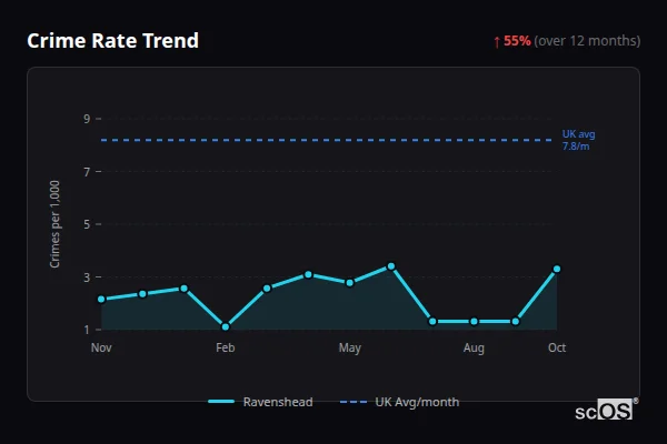 Crime Rate Trend - Ravenshead Crime Rate Trend for Ravenshead - showing 55% increase over 12 months