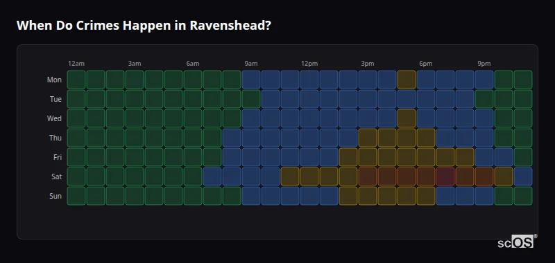 When Do Crimes Happen in Ravenshead? Crime time heatmap for Ravenshead - showing when crimes are most likely to occur by day and hour