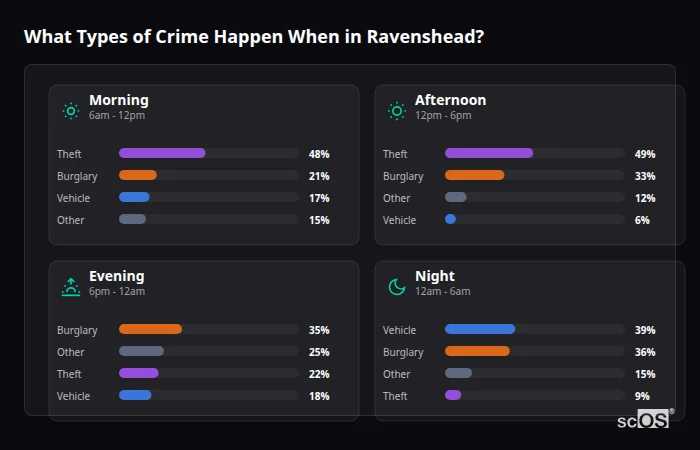 What Types of Crime Happen When in Ravenshead? Crime types by time period for Ravenshead - showing breakdown of burglary, violence, theft, and vehicle crime by morning, afternoon, evening, and night