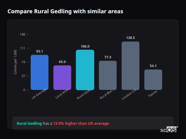 Compare Rural Gedling with similar populations - Rural Gedling crime rate is 13.9% higher than UK average