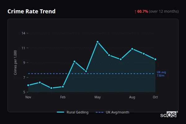Crime Rate Trend for Rural Gedling - showing 60.7% increase over 12 months