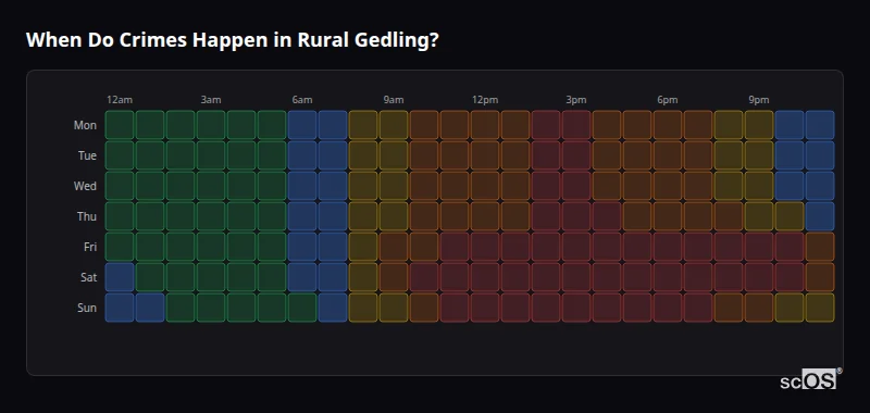 Crime time heatmap for Rural Gedling - showing when crimes are most likely to occur by day and hour
