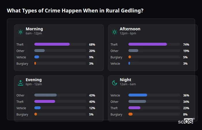 Crime types by time period for Rural Gedling - showing breakdown of burglary, violence, theft, and vehicle crime by morning, afternoon, evening, and night