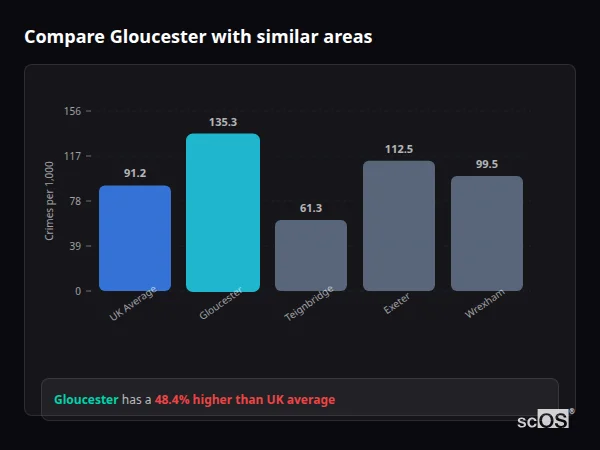 Compare Gloucester with similar populations - Gloucester crime rate is 53.3% higher than UK average