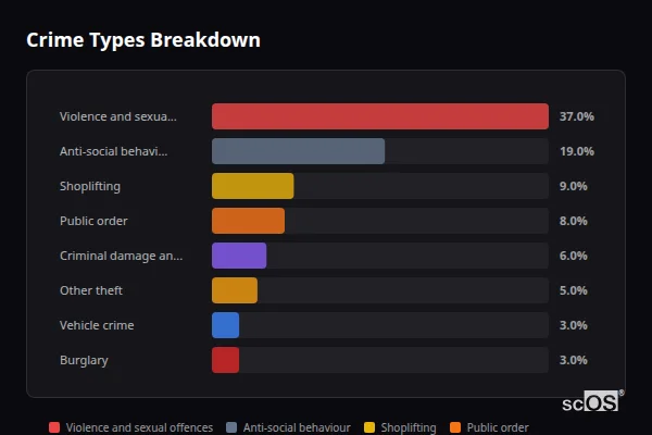 Crime Types Breakdown for Gloucester - showing Violence and sexual offences (37%), Anti-social behaviour (19%), Shoplifting (10%)