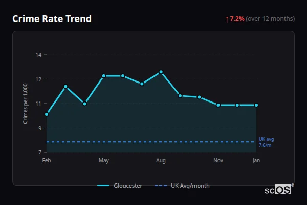 Crime Rate Trend for Gloucester - showing 0.9% decrease over 12 months