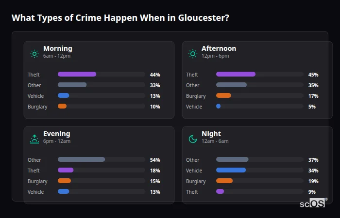 Crime types by time period for Gloucester - showing breakdown of burglary, violence, theft, and vehicle crime by morning, afternoon, evening, and night