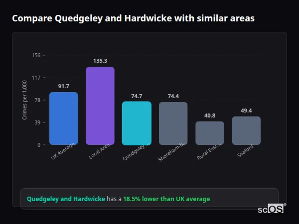 Compare Quedgeley and Hardwicke with similar populations - Quedgeley and Hardwicke crime rate is 18.5% lower than UK average