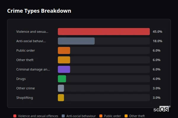 Crime Types Breakdown for Quedgeley and Hardwicke - showing Violence and sexual offences (45%), Anti-social behaviour (18%), Public order (6%)