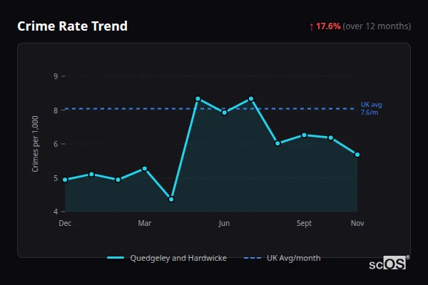 Crime Rate Trend for Quedgeley and Hardwicke - showing 17.6% increase over 12 months