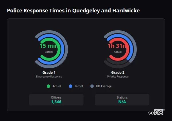 Police response times in Quedgeley and Hardwicke - showing Grade 1 immediate and Grade 2 priority response times compared to UK averages