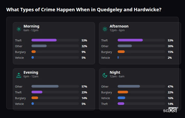 Crime types by time period for Quedgeley and Hardwicke - showing breakdown of burglary, violence, theft, and vehicle crime by morning, afternoon, evening, and night