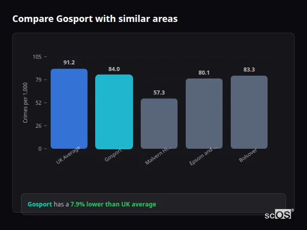 Compare Gosport with similar populations - Gosport crime rate is 5.7% lower than UK average