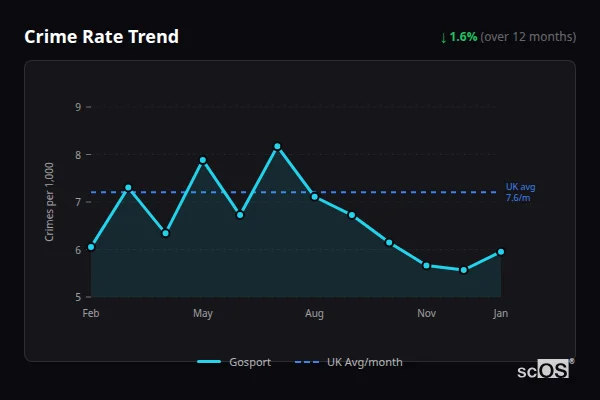 Crime Rate Trend for Gosport - showing 0% stable over 12 months