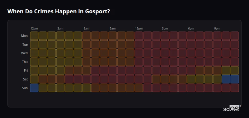 Crime time heatmap for Gosport - showing when crimes are most likely to occur by day and hour