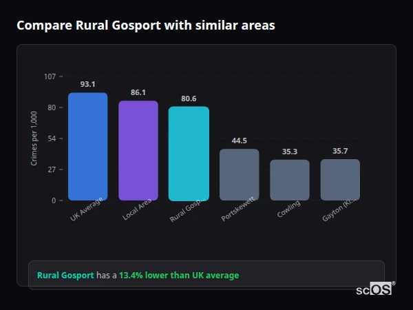 Compare Rural Gosport with similar populations - Rural Gosport crime rate is 13.4% lower than UK average