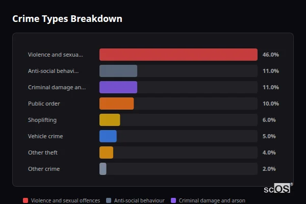 Crime Types Breakdown for Rural Gosport - showing Violence and sexual offences (46%), Anti-social behaviour (11%), Criminal damage and arson (11%)