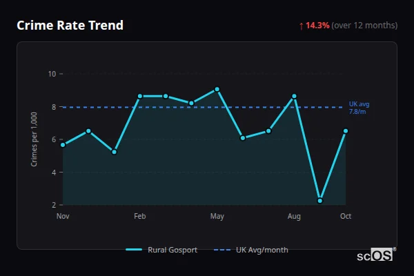 Crime Rate Trend for Rural Gosport - showing 14.3% increase over 12 months