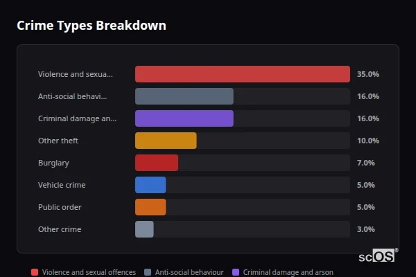 Crime Types Breakdown for Culverstone Green - showing Violence and sexual offences (35%), Anti-social behaviour (16%), Criminal damage and arson (16%)