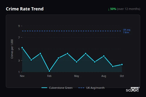 Crime Rate Trend for Culverstone Green - showing 50% decrease over 12 months