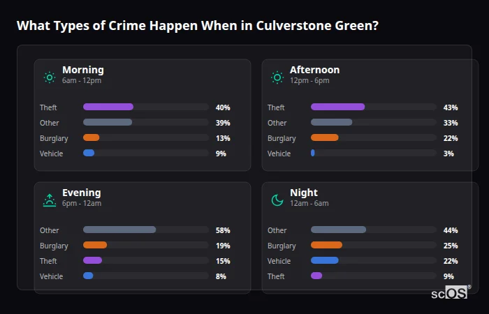 Crime types by time period for Culverstone Green - showing breakdown of burglary, violence, theft, and vehicle crime by morning, afternoon, evening, and night
