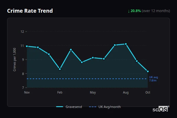 Crime Rate Trend for Gravesend - showing 20.8% decrease over 12 months