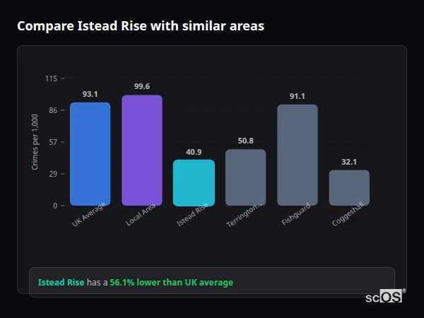 Compare Istead Rise with similar populations - Istead Rise crime rate is 56.1% lower than UK average