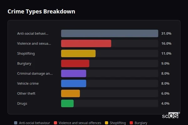Crime Types Breakdown for Istead Rise - showing Anti-social behaviour (31%), Violence and sexual offences (16%), Shoplifting (11%)