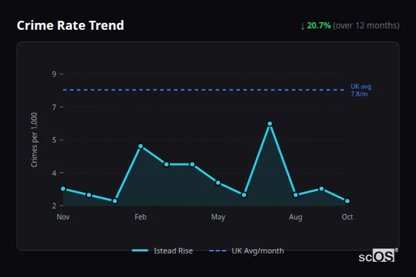 Crime Rate Trend for Istead Rise - showing 20.7% decrease over 12 months