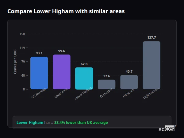 Compare Lower Higham with similar populations Compare Lower Higham with similar populations - Lower Higham crime rate is 33.4% lower than UK average