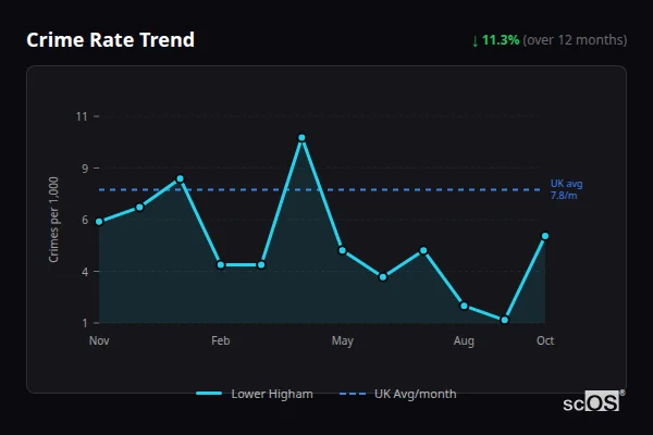 Crime Rate Trend - Lower Higham Crime Rate Trend for Lower Higham - showing 11.3% decrease over 12 months