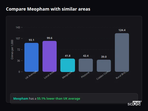 Compare Meopham with similar populations Compare Meopham with similar populations - Meopham crime rate is 55.1% lower than UK average