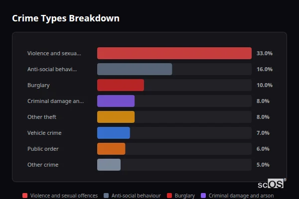 Crime Types Breakdown - Meopham Crime Types Breakdown for Meopham - showing Violence and sexual offences (33%), Anti-social behaviour (16%), Burglary (10%)