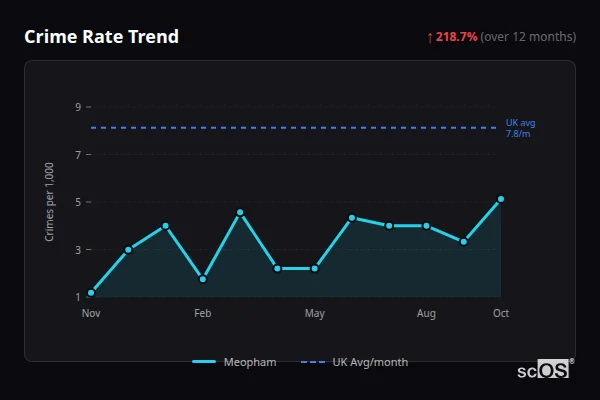 Crime Rate Trend - Meopham Crime Rate Trend for Meopham - showing 218.7% increase over 12 months