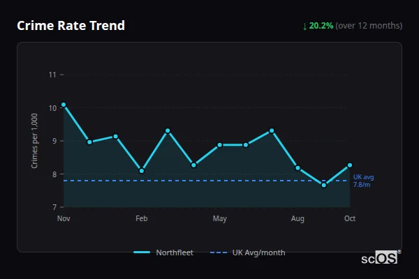 Crime Rate Trend for Northfleet - showing 20.2% decrease over 12 months
