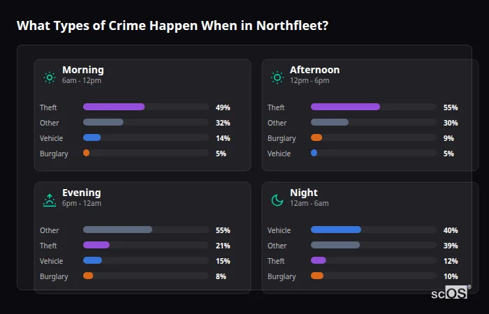 Crime types by time period for Northfleet - showing breakdown of burglary, violence, theft, and vehicle crime by morning, afternoon, evening, and night