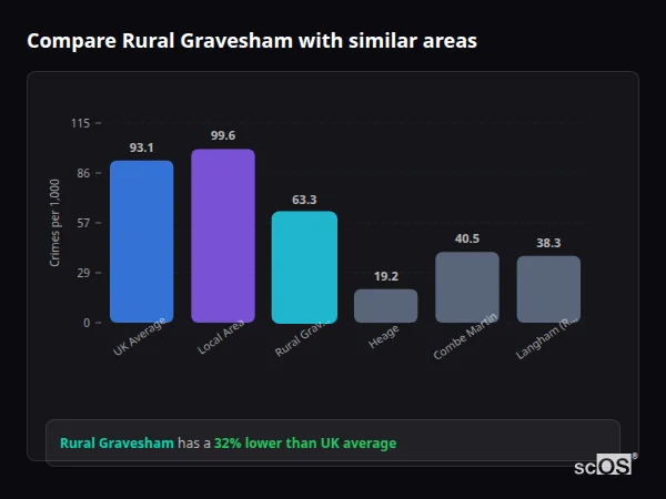 Compare Rural Gravesham with similar populations - Rural Gravesham crime rate is 32% lower than UK average