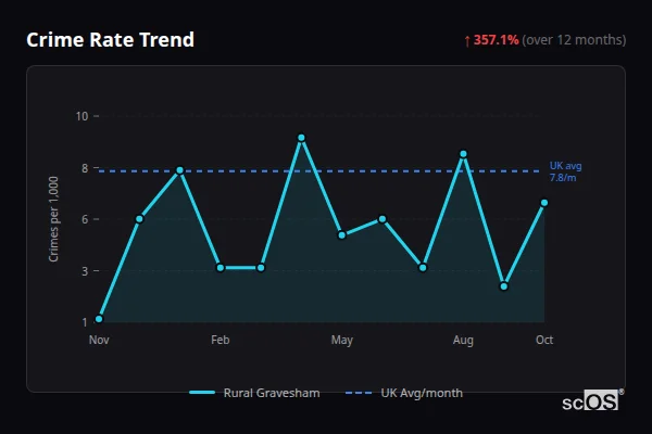 Crime Rate Trend for Rural Gravesham - showing 357.1% increase over 12 months