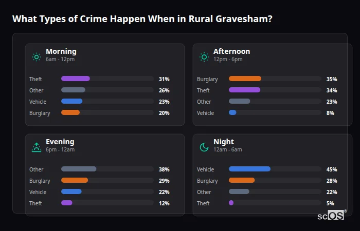 Crime types by time period for Rural Gravesham - showing breakdown of burglary, violence, theft, and vehicle crime by morning, afternoon, evening, and night