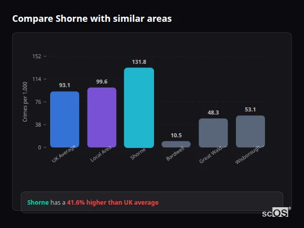 Compare Shorne with similar populations - Shorne crime rate is 41.6% higher than UK average