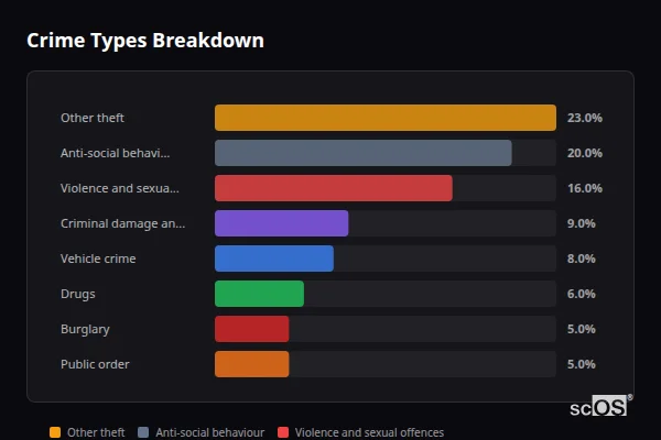 Crime Types Breakdown for Shorne - showing Other theft (23%), Anti-social behaviour (20%), Violence and sexual offences (16%)