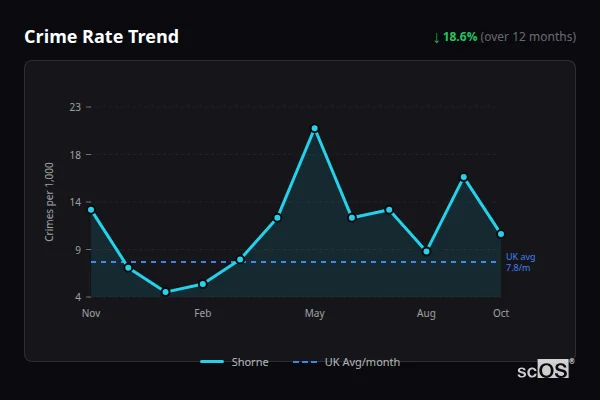 Crime Rate Trend for Shorne - showing 18.6% decrease over 12 months