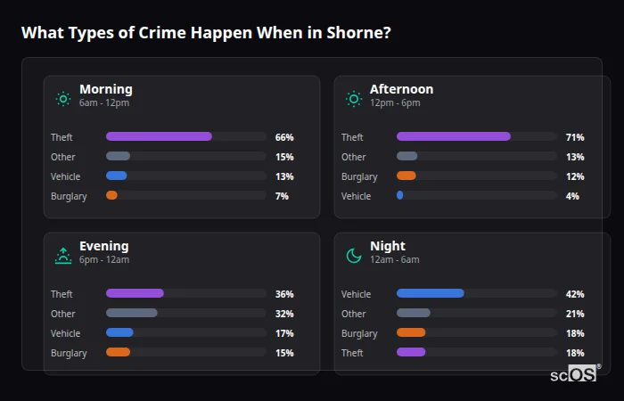 Crime types by time period for Shorne - showing breakdown of burglary, violence, theft, and vehicle crime by morning, afternoon, evening, and night
