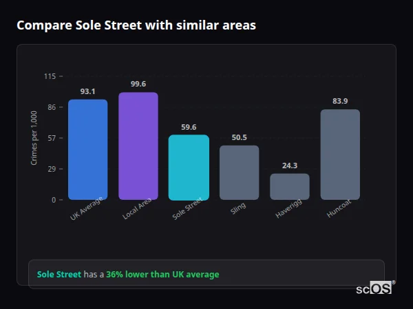 Compare Sole Street with similar populations - Sole Street crime rate is 36% lower than UK average