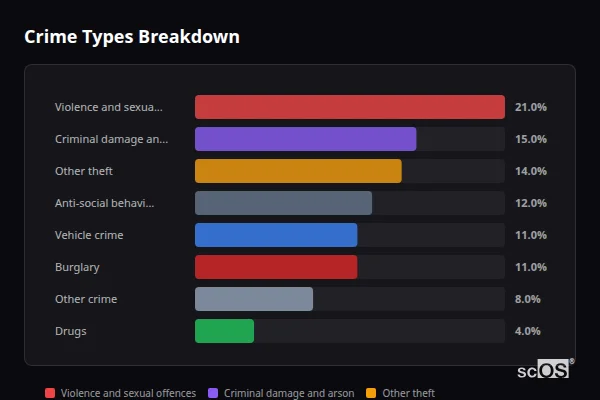 Crime Types Breakdown for Sole Street - showing Violence and sexual offences (21%), Criminal damage and arson (15%), Other theft (14%)