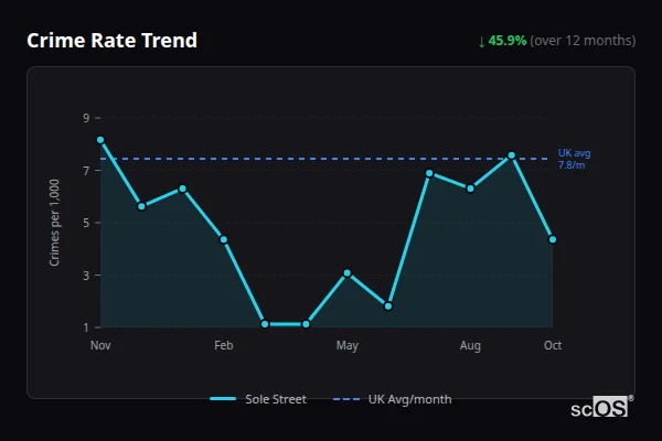Crime Rate Trend for Sole Street - showing 45.9% decrease over 12 months